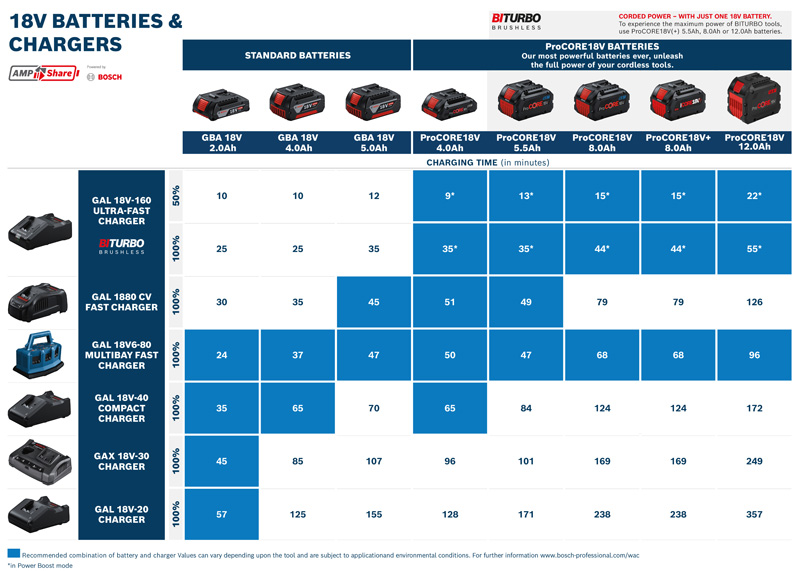 18V-Batterie, Ladegerät, Ladegrids, Batteriepaket, Werkzeugbatterie